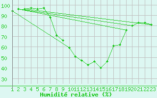 Courbe de l'humidit relative pour Burgos (Esp)