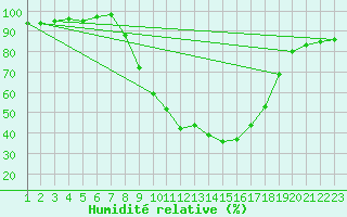 Courbe de l'humidit relative pour Burgos (Esp)