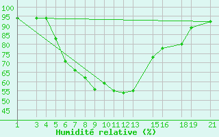 Courbe de l'humidit relative pour Mtwara