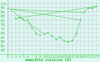 Courbe de l'humidit relative pour Weihenstephan