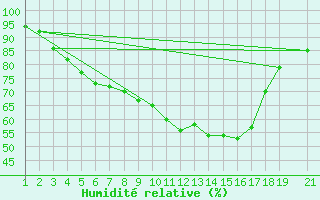 Courbe de l'humidit relative pour Ruhnu