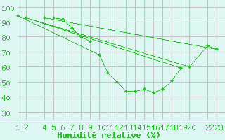 Courbe de l'humidit relative pour Lerida (Esp)