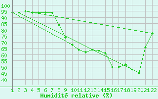 Courbe de l'humidit relative pour Jonzac (17)