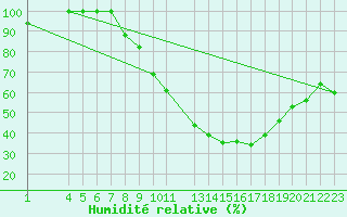 Courbe de l'humidit relative pour El Borma