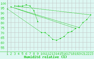 Courbe de l'humidit relative pour Albemarle