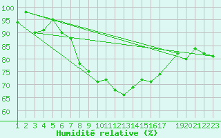 Courbe de l'humidit relative pour Vardo