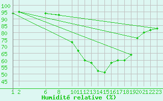 Courbe de l'humidit relative pour Variscourt (02)