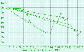 Courbe de l'humidit relative pour Cherbourg (50)