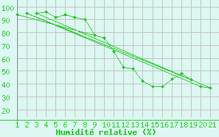 Courbe de l'humidit relative pour Col Des Mosses