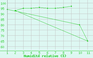 Courbe de l'humidit relative pour Brignoles-Est (83)