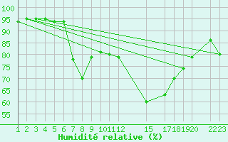 Courbe de l'humidit relative pour Torrox