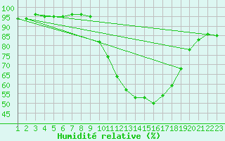 Courbe de l'humidit relative pour Jonzac (17)