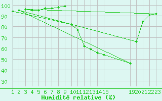 Courbe de l'humidit relative pour Selonnet (04)