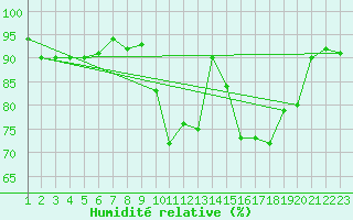 Courbe de l'humidit relative pour Coria