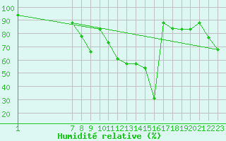 Courbe de l'humidit relative pour Jendouba