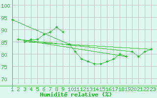 Courbe de l'humidit relative pour Vannes-Sn (56)