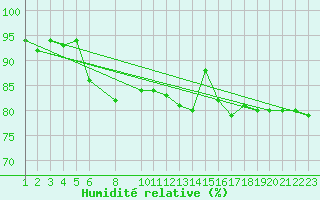 Courbe de l'humidit relative pour Pasvik