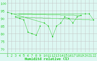 Courbe de l'humidit relative pour Jonzac (17)