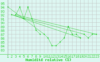 Courbe de l'humidit relative pour Gulbene