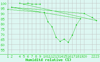 Courbe de l'humidit relative pour Lerida (Esp)