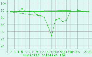 Courbe de l'humidit relative pour Quickborn