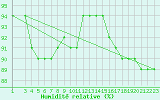 Courbe de l'humidit relative pour Kauhajoki Kuja-kokko