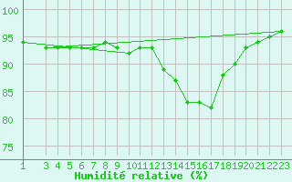 Courbe de l'humidit relative pour Variscourt (02)