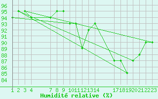 Courbe de l'humidit relative pour Saint-Haon (43)