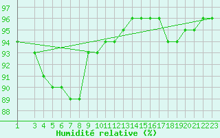Courbe de l'humidit relative pour Mont-Rigi (Be)