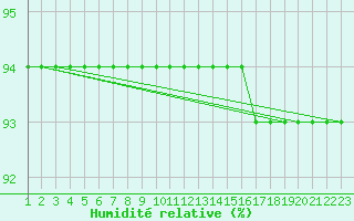 Courbe de l'humidit relative pour Rethel (08)