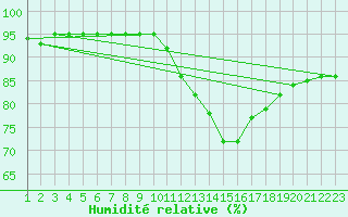 Courbe de l'humidit relative pour Montroy (17)