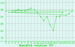 Courbe de l'humidit relative pour Jonzac (17)