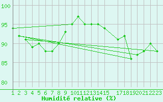 Courbe de l'humidit relative pour Meix-devant-Virton (Be)