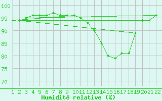 Courbe de l'humidit relative pour Jonzac (17)