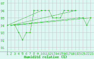 Courbe de l'humidit relative pour Herserange (54)