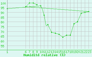 Courbe de l'humidit relative pour Burgos (Esp)