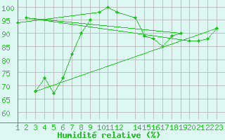 Courbe de l'humidit relative pour Shoream (UK)