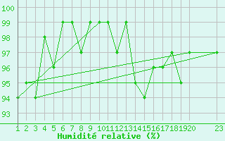 Courbe de l'humidit relative pour Saffr (44)