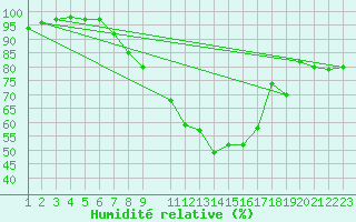 Courbe de l'humidit relative pour Zinnwald-Georgenfeld