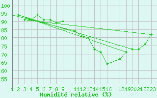 Courbe de l'humidit relative pour Anvers (Be)