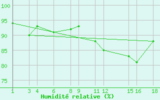 Courbe de l'humidit relative pour Treize-Vents (85)