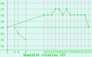 Courbe de l'humidit relative pour Sletnes Fyr