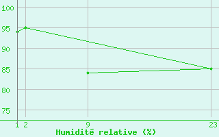 Courbe de l'humidit relative pour Sant Julia de Loria (And)