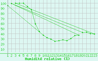 Courbe de l'humidit relative pour Smederevska Palanka