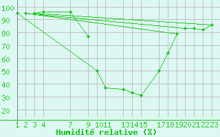 Courbe de l'humidit relative pour Crnomelj