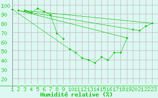 Courbe de l'humidit relative pour Burgos (Esp)