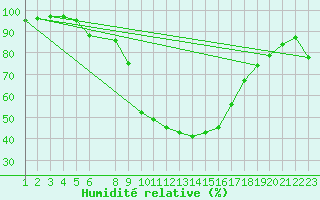 Courbe de l'humidit relative pour Tynset Ii