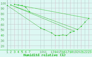 Courbe de l'humidit relative pour Sint Katelijne-waver (Be)