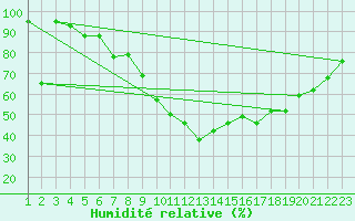 Courbe de l'humidit relative pour Grchen