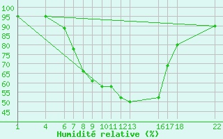 Courbe de l'humidit relative pour Bad Gleichenberg